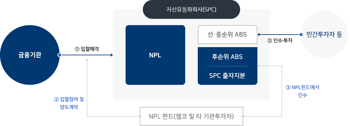 NPL펀드(부실채권펀드) 투자 구조도 자산유동화회사(SPC)-NPL-선·중순위ABS-후순위ABS-SPC 출자지분1.금융기관에서 자산유동화회사(SPC)에 입찰매각2.NPL펀드(캠코 및 타 기관투자자)에서 입찰참여 및 양도계약3.민간투자자 등에서 선·중순위ABS를 인수·투자,NPL펀드에서 후순위ABS,SPC 출자지분 인수